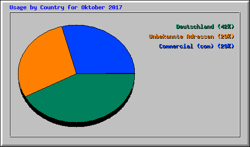Usage by Country for Oktober 2017