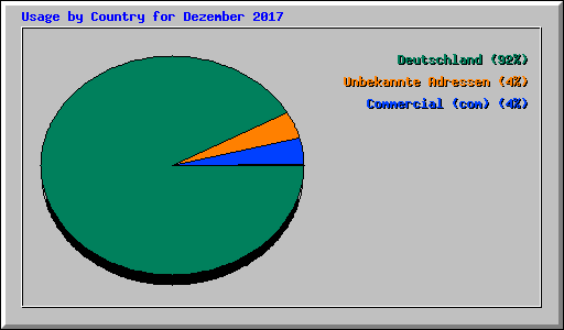 Usage by Country for Dezember 2017