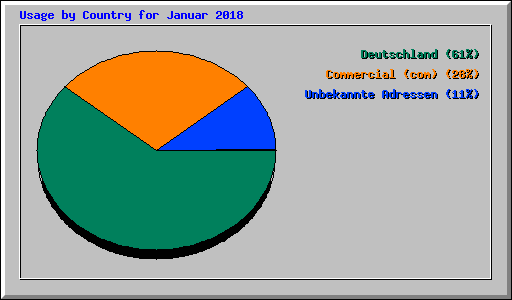 Usage by Country for Januar 2018