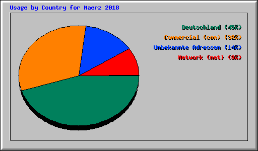 Usage by Country for Maerz 2018