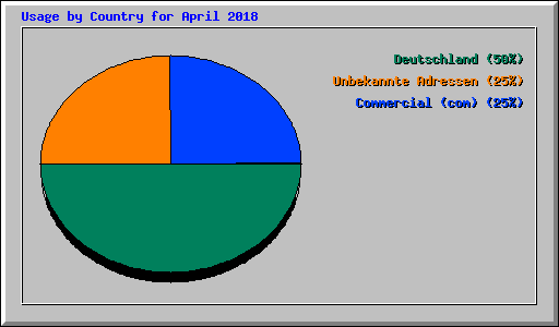 Usage by Country for April 2018