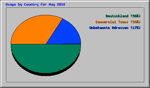 Usage by Country for May 2018