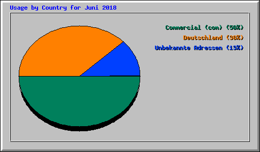 Usage by Country for Juni 2018