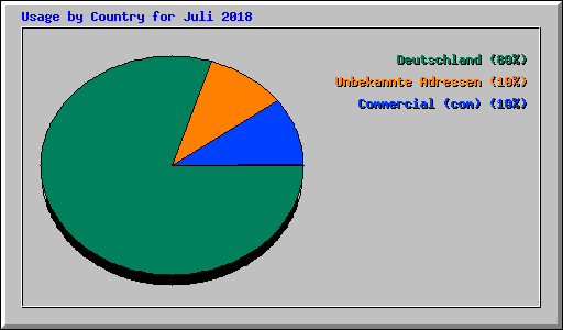 Usage by Country for Juli 2018