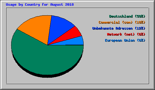 Usage by Country for August 2018
