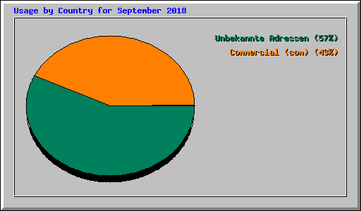 Usage by Country for September 2018