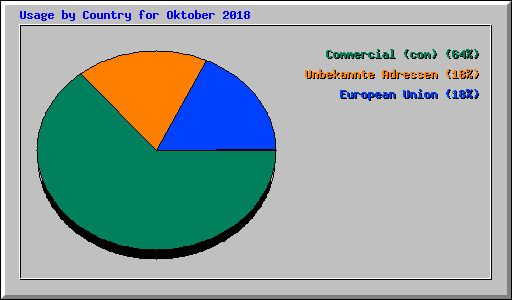 Usage by Country for Oktober 2018