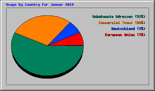 Usage by Country for Januar 2019
