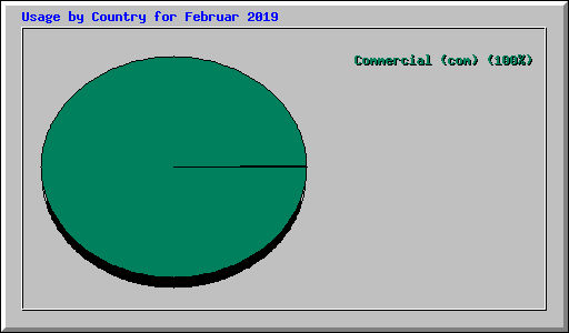 Usage by Country for Februar 2019