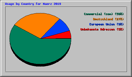 Usage by Country for Maerz 2019