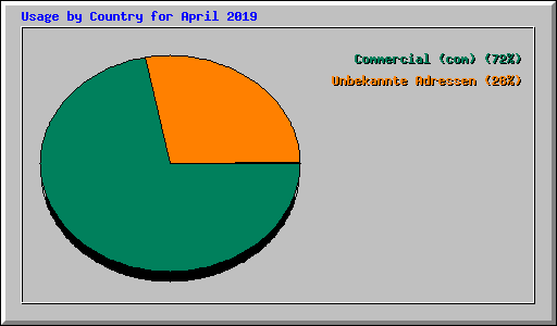 Usage by Country for April 2019