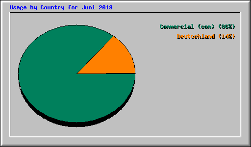 Usage by Country for Juni 2019