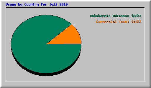 Usage by Country for Juli 2019