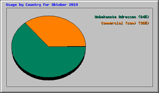Usage by Country for Oktober 2019