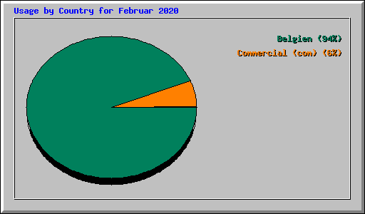 Usage by Country for Februar 2020