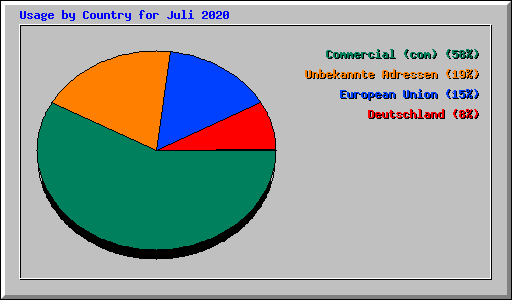 Usage by Country for Juli 2020
