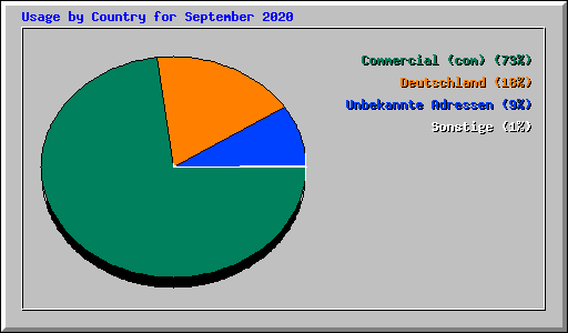 Usage by Country for September 2020