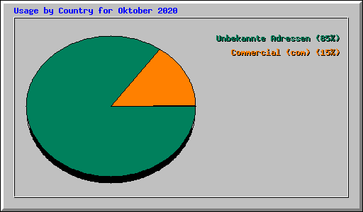 Usage by Country for Oktober 2020