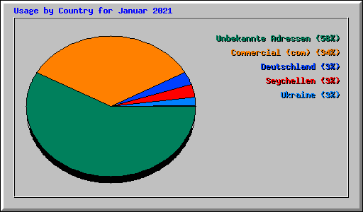 Usage by Country for Januar 2021