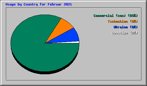 Usage by Country for Februar 2021