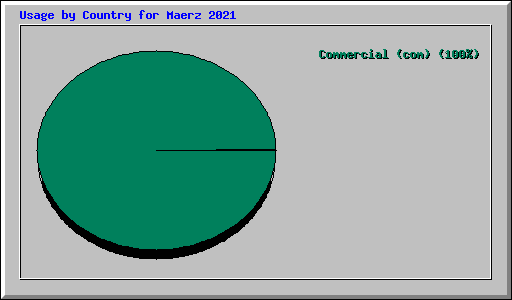 Usage by Country for Maerz 2021