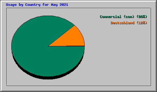 Usage by Country for May 2021