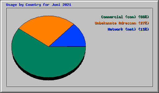 Usage by Country for Juni 2021