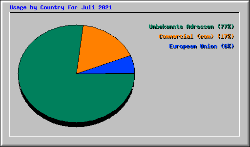 Usage by Country for Juli 2021