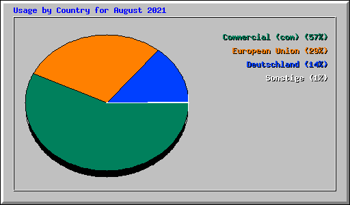 Usage by Country for August 2021