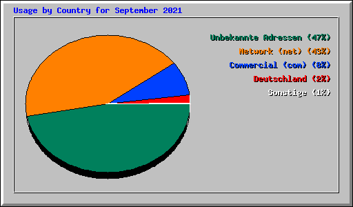 Usage by Country for September 2021