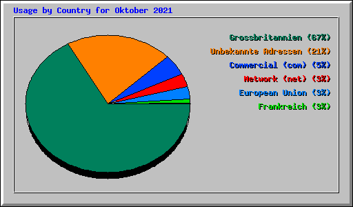 Usage by Country for Oktober 2021