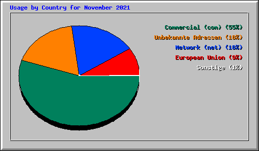 Usage by Country for November 2021
