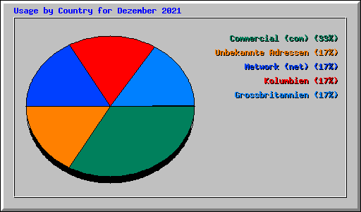 Usage by Country for Dezember 2021