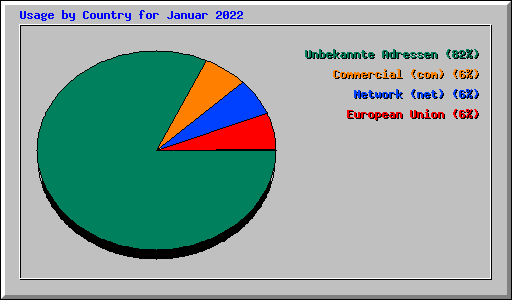 Usage by Country for Januar 2022