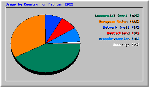Usage by Country for Februar 2022