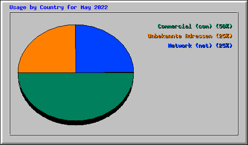 Usage by Country for May 2022