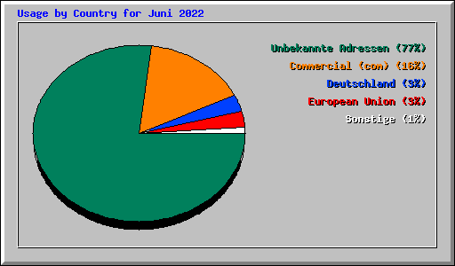 Usage by Country for Juni 2022