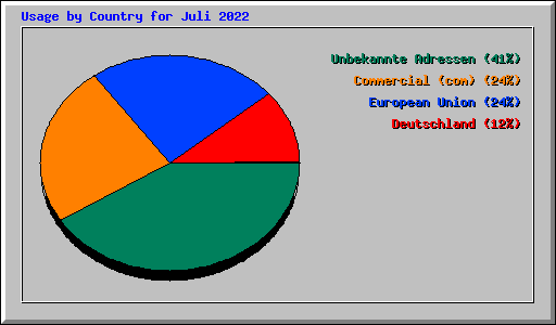 Usage by Country for Juli 2022