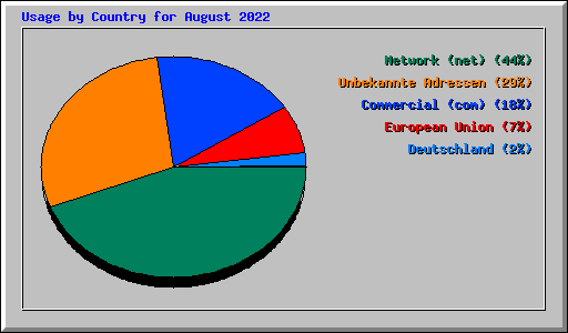 Usage by Country for August 2022