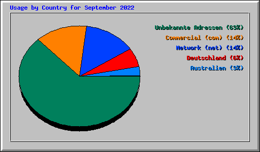 Usage by Country for September 2022