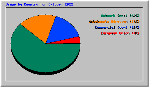 Usage by Country for Oktober 2022