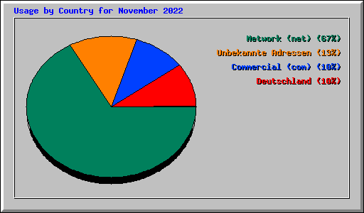 Usage by Country for November 2022