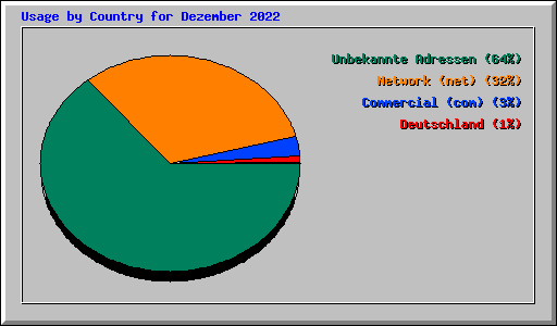 Usage by Country for Dezember 2022