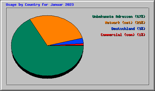 Usage by Country for Januar 2023