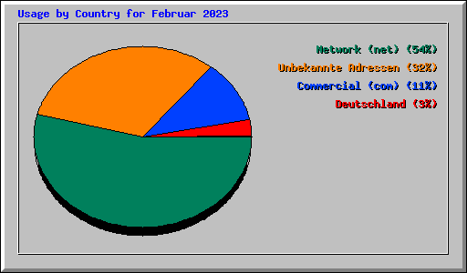 Usage by Country for Februar 2023