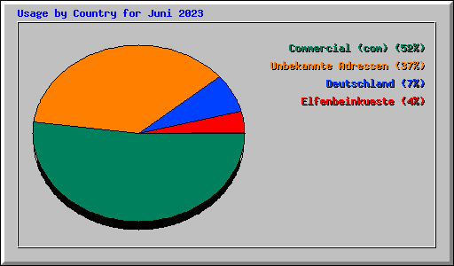 Usage by Country for Juni 2023