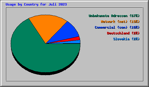 Usage by Country for Juli 2023
