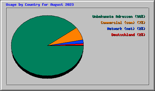Usage by Country for August 2023