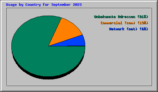 Usage by Country for September 2023
