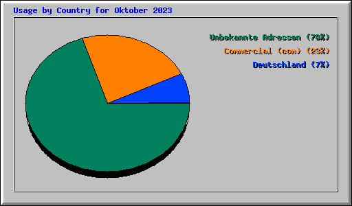 Usage by Country for Oktober 2023